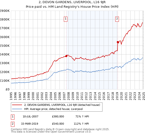 2, DEVON GARDENS, LIVERPOOL, L16 9JR: Price paid vs HM Land Registry's House Price Index