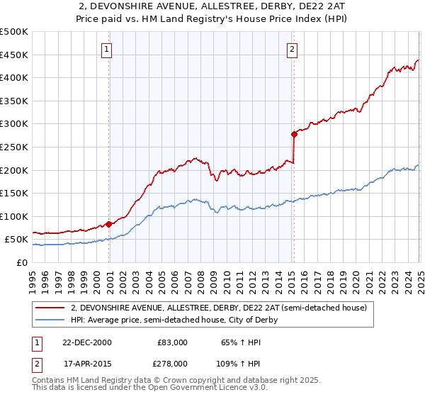 2, DEVONSHIRE AVENUE, ALLESTREE, DERBY, DE22 2AT: Price paid vs HM Land Registry's House Price Index