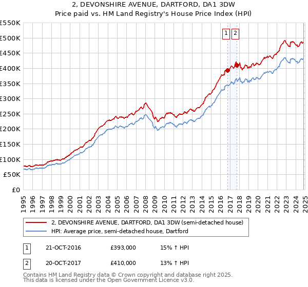 2, DEVONSHIRE AVENUE, DARTFORD, DA1 3DW: Price paid vs HM Land Registry's House Price Index