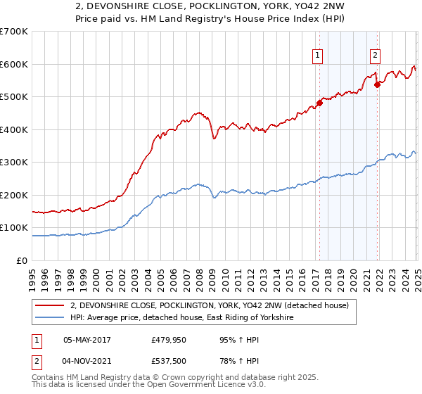 2, DEVONSHIRE CLOSE, POCKLINGTON, YORK, YO42 2NW: Price paid vs HM Land Registry's House Price Index