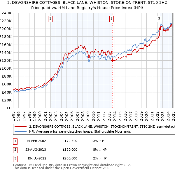 2, DEVONSHIRE COTTAGES, BLACK LANE, WHISTON, STOKE-ON-TRENT, ST10 2HZ: Price paid vs HM Land Registry's House Price Index