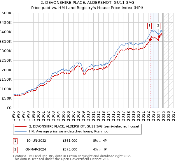 2, DEVONSHIRE PLACE, ALDERSHOT, GU11 3AG: Price paid vs HM Land Registry's House Price Index