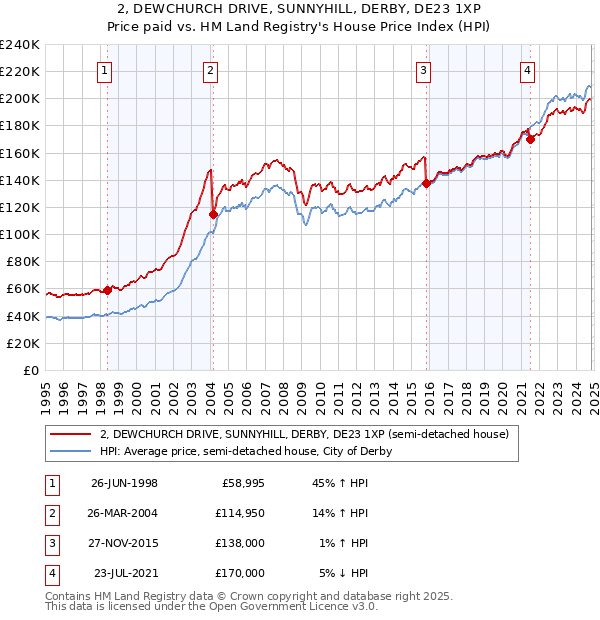 2, DEWCHURCH DRIVE, SUNNYHILL, DERBY, DE23 1XP: Price paid vs HM Land Registry's House Price Index