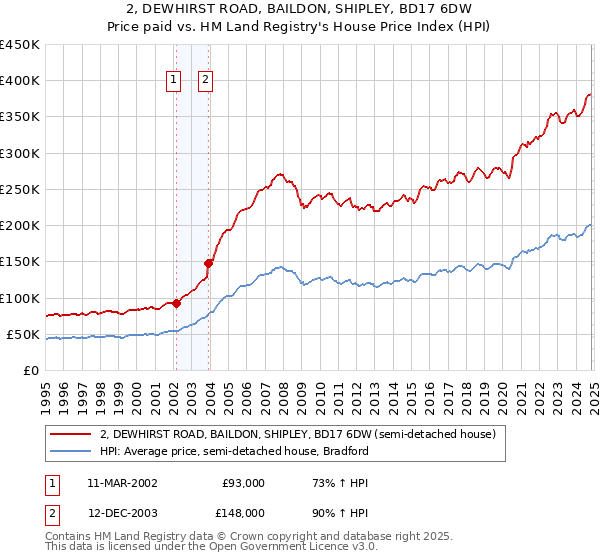 2, DEWHIRST ROAD, BAILDON, SHIPLEY, BD17 6DW: Price paid vs HM Land Registry's House Price Index