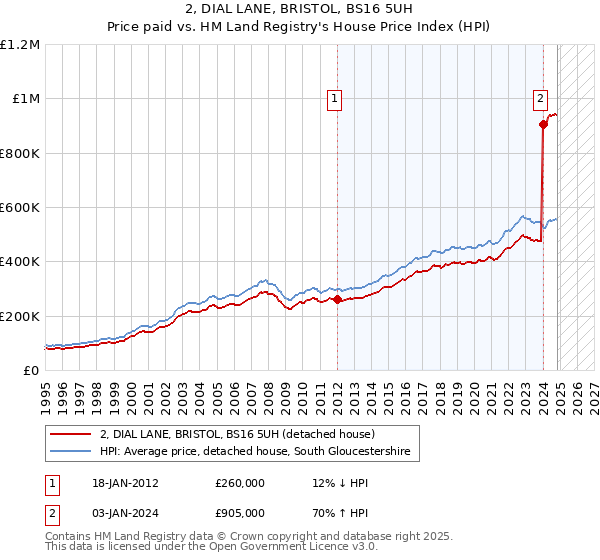 2, DIAL LANE, BRISTOL, BS16 5UH: Price paid vs HM Land Registry's House Price Index