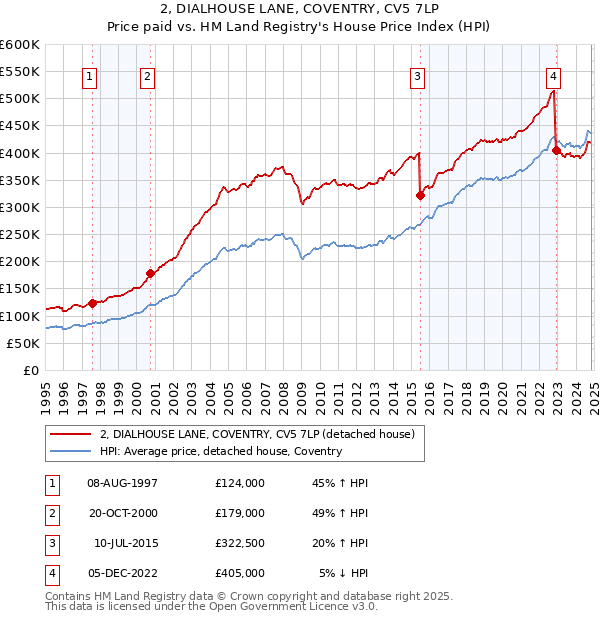 2, DIALHOUSE LANE, COVENTRY, CV5 7LP: Price paid vs HM Land Registry's House Price Index