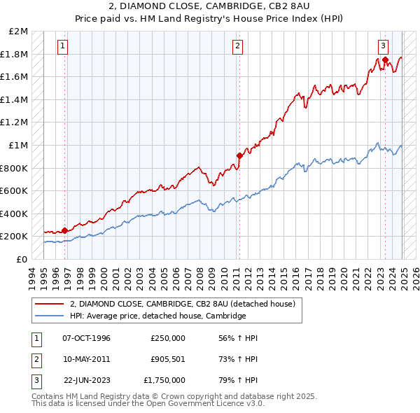 2, DIAMOND CLOSE, CAMBRIDGE, CB2 8AU: Price paid vs HM Land Registry's House Price Index