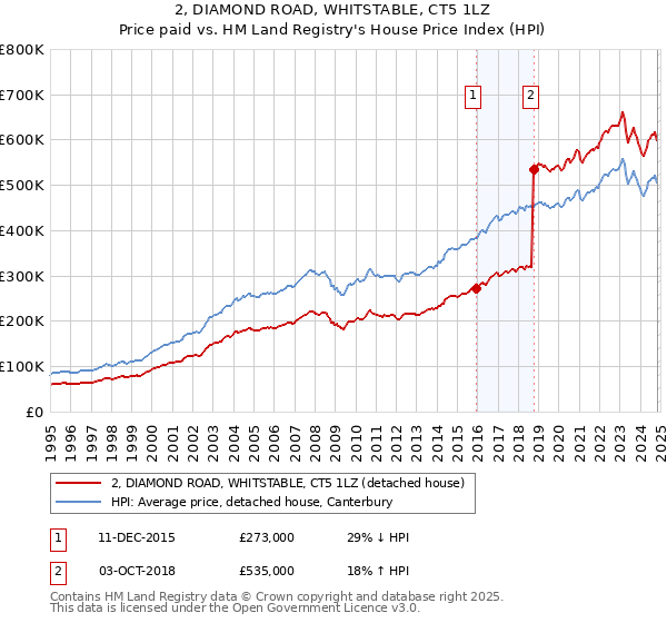 2, DIAMOND ROAD, WHITSTABLE, CT5 1LZ: Price paid vs HM Land Registry's House Price Index