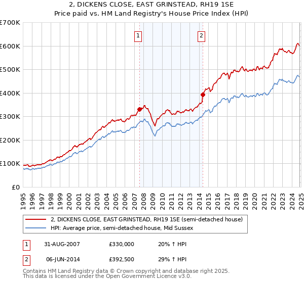 2, DICKENS CLOSE, EAST GRINSTEAD, RH19 1SE: Price paid vs HM Land Registry's House Price Index