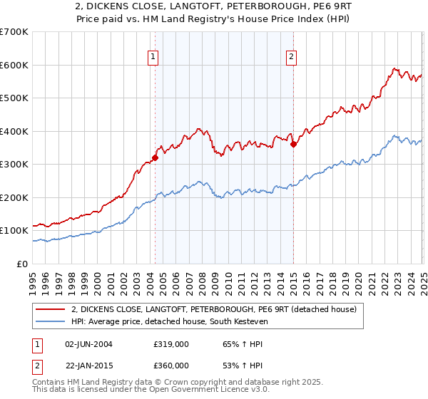 2, DICKENS CLOSE, LANGTOFT, PETERBOROUGH, PE6 9RT: Price paid vs HM Land Registry's House Price Index