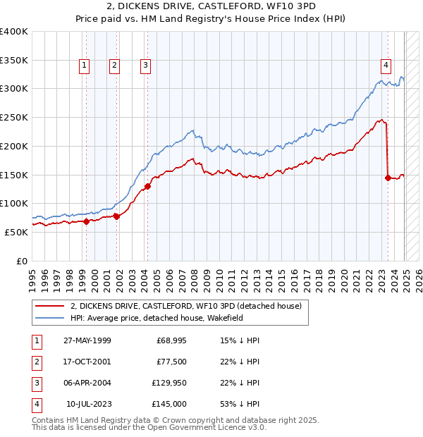 2, DICKENS DRIVE, CASTLEFORD, WF10 3PD: Price paid vs HM Land Registry's House Price Index