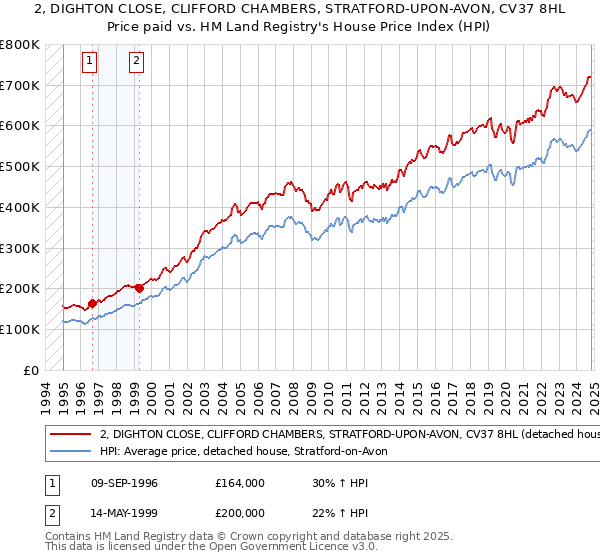 2, DIGHTON CLOSE, CLIFFORD CHAMBERS, STRATFORD-UPON-AVON, CV37 8HL: Price paid vs HM Land Registry's House Price Index