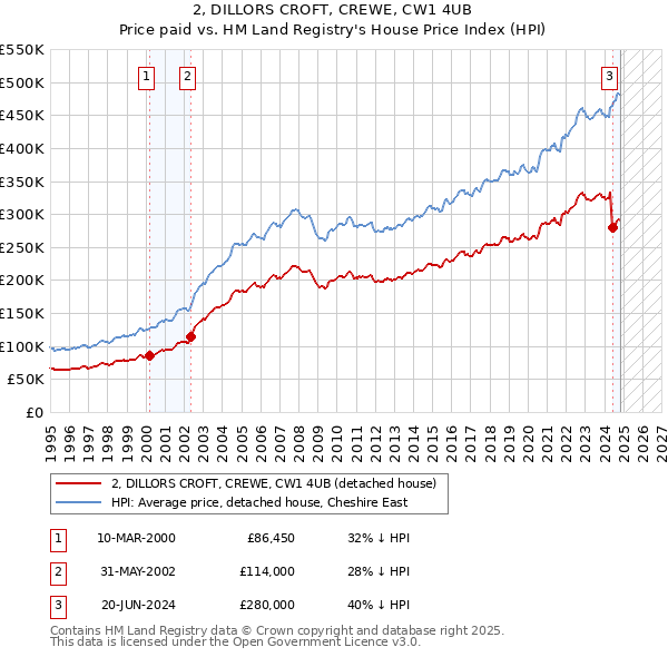 2, DILLORS CROFT, CREWE, CW1 4UB: Price paid vs HM Land Registry's House Price Index