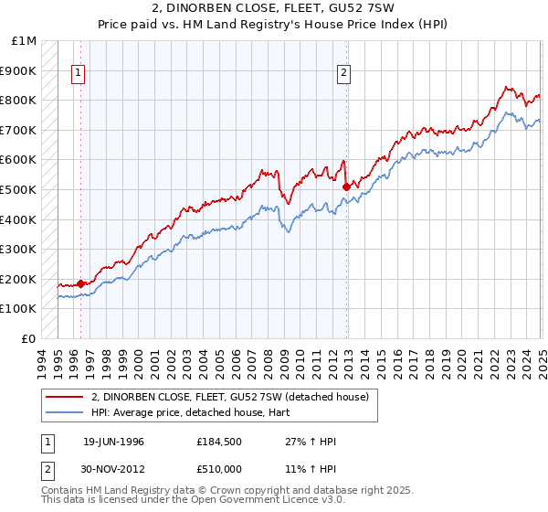 2, DINORBEN CLOSE, FLEET, GU52 7SW: Price paid vs HM Land Registry's House Price Index