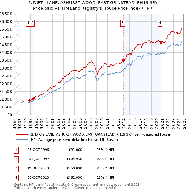 2, DIRTY LANE, ASHURST WOOD, EAST GRINSTEAD, RH19 3RY: Price paid vs HM Land Registry's House Price Index