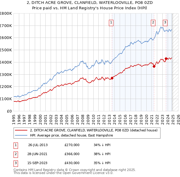 2, DITCH ACRE GROVE, CLANFIELD, WATERLOOVILLE, PO8 0ZD: Price paid vs HM Land Registry's House Price Index