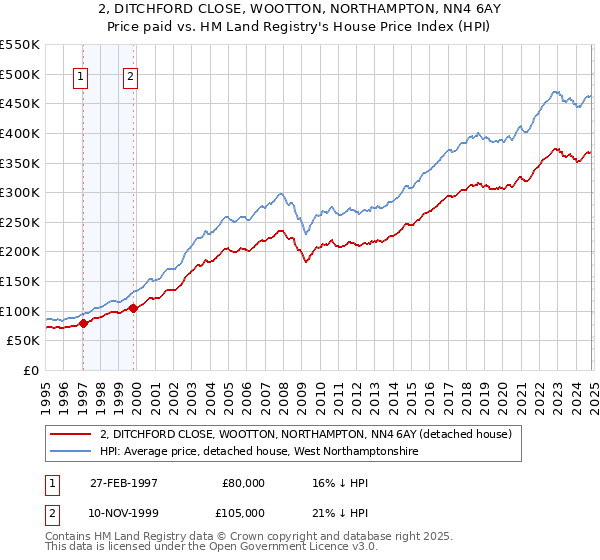 2, DITCHFORD CLOSE, WOOTTON, NORTHAMPTON, NN4 6AY: Price paid vs HM Land Registry's House Price Index