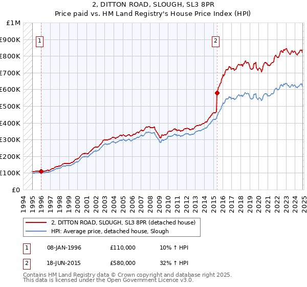 2, DITTON ROAD, SLOUGH, SL3 8PR: Price paid vs HM Land Registry's House Price Index