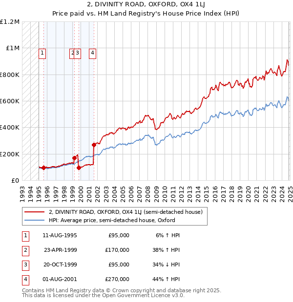 2, DIVINITY ROAD, OXFORD, OX4 1LJ: Price paid vs HM Land Registry's House Price Index