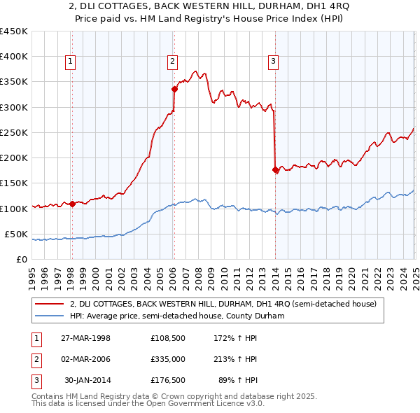 2, DLI COTTAGES, BACK WESTERN HILL, DURHAM, DH1 4RQ: Price paid vs HM Land Registry's House Price Index