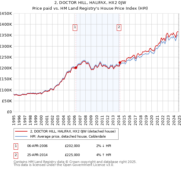 2, DOCTOR HILL, HALIFAX, HX2 0JW: Price paid vs HM Land Registry's House Price Index