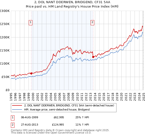 2, DOL NANT DDERWEN, BRIDGEND, CF31 5AA: Price paid vs HM Land Registry's House Price Index