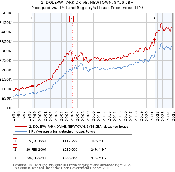 2, DOLERW PARK DRIVE, NEWTOWN, SY16 2BA: Price paid vs HM Land Registry's House Price Index