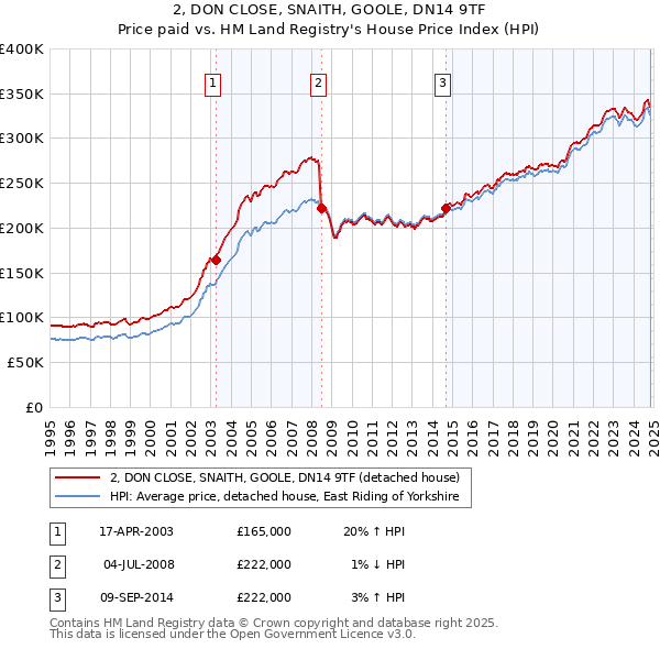 2, DON CLOSE, SNAITH, GOOLE, DN14 9TF: Price paid vs HM Land Registry's House Price Index