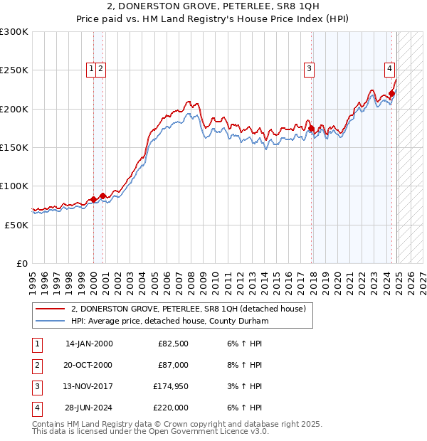 2, DONERSTON GROVE, PETERLEE, SR8 1QH: Price paid vs HM Land Registry's House Price Index