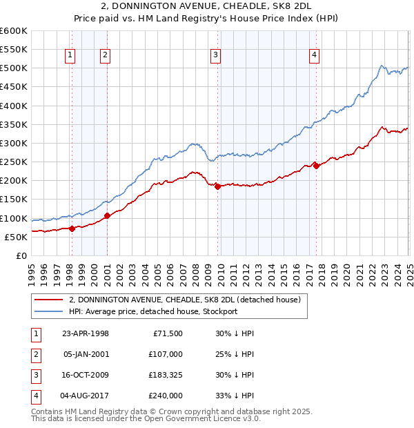 2, DONNINGTON AVENUE, CHEADLE, SK8 2DL: Price paid vs HM Land Registry's House Price Index