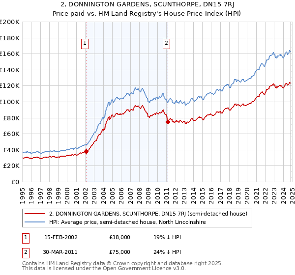 2, DONNINGTON GARDENS, SCUNTHORPE, DN15 7RJ: Price paid vs HM Land Registry's House Price Index