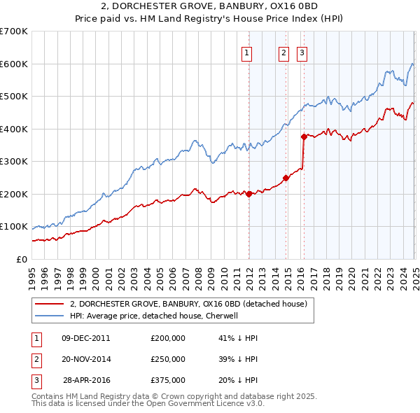 2, DORCHESTER GROVE, BANBURY, OX16 0BD: Price paid vs HM Land Registry's House Price Index