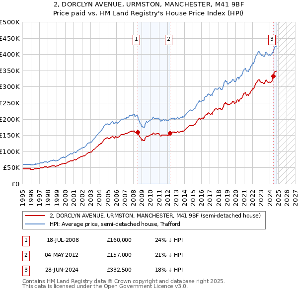 2, DORCLYN AVENUE, URMSTON, MANCHESTER, M41 9BF: Price paid vs HM Land Registry's House Price Index