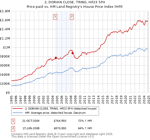 2, DORIAN CLOSE, TRING, HP23 5FH: Price paid vs HM Land Registry's House Price Index