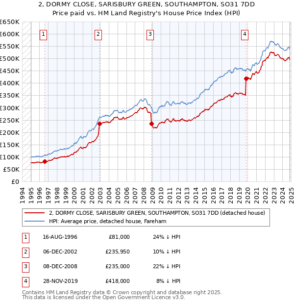 2, DORMY CLOSE, SARISBURY GREEN, SOUTHAMPTON, SO31 7DD: Price paid vs HM Land Registry's House Price Index