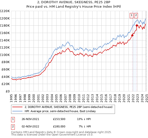 2, DOROTHY AVENUE, SKEGNESS, PE25 2BP: Price paid vs HM Land Registry's House Price Index