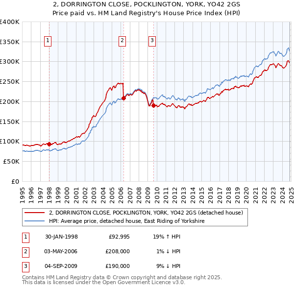 2, DORRINGTON CLOSE, POCKLINGTON, YORK, YO42 2GS: Price paid vs HM Land Registry's House Price Index