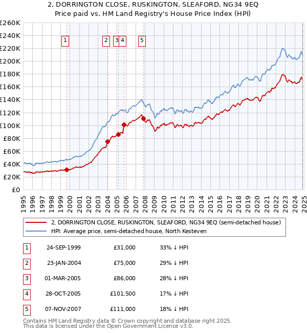 2, DORRINGTON CLOSE, RUSKINGTON, SLEAFORD, NG34 9EQ: Price paid vs HM Land Registry's House Price Index