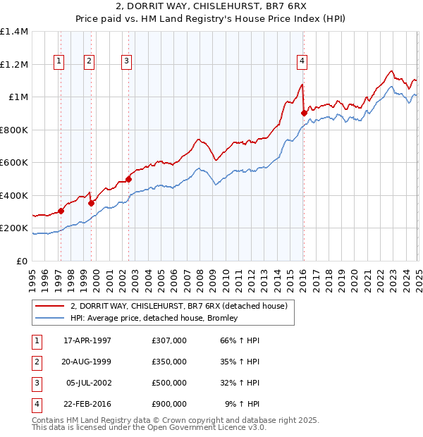 2, DORRIT WAY, CHISLEHURST, BR7 6RX: Price paid vs HM Land Registry's House Price Index