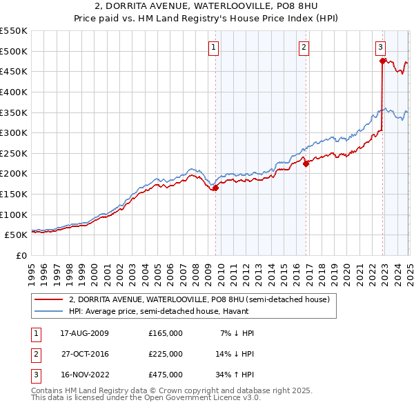 2, DORRITA AVENUE, WATERLOOVILLE, PO8 8HU: Price paid vs HM Land Registry's House Price Index