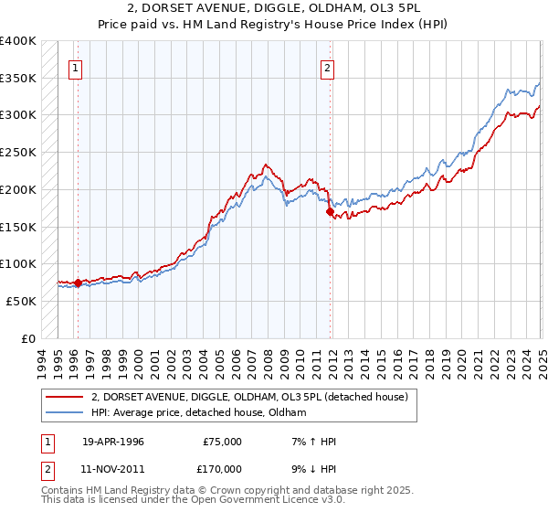 2, DORSET AVENUE, DIGGLE, OLDHAM, OL3 5PL: Price paid vs HM Land Registry's House Price Index