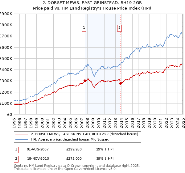 2, DORSET MEWS, EAST GRINSTEAD, RH19 2GR: Price paid vs HM Land Registry's House Price Index