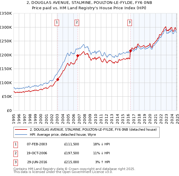 2, DOUGLAS AVENUE, STALMINE, POULTON-LE-FYLDE, FY6 0NB: Price paid vs HM Land Registry's House Price Index