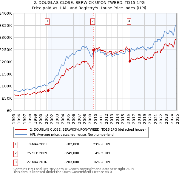 2, DOUGLAS CLOSE, BERWICK-UPON-TWEED, TD15 1PG: Price paid vs HM Land Registry's House Price Index