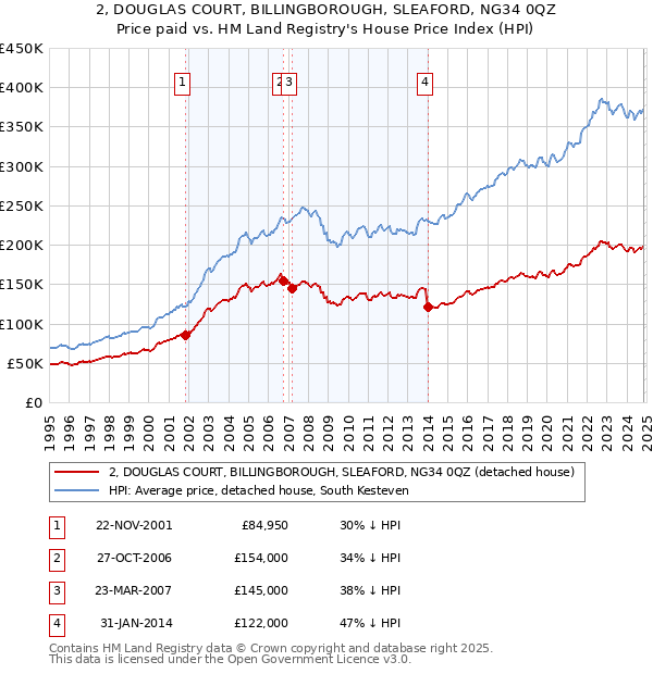 2, DOUGLAS COURT, BILLINGBOROUGH, SLEAFORD, NG34 0QZ: Price paid vs HM Land Registry's House Price Index