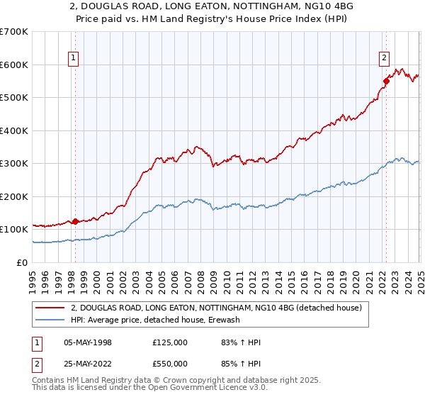 2, DOUGLAS ROAD, LONG EATON, NOTTINGHAM, NG10 4BG: Price paid vs HM Land Registry's House Price Index