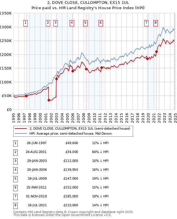 2, DOVE CLOSE, CULLOMPTON, EX15 1UL: Price paid vs HM Land Registry's House Price Index