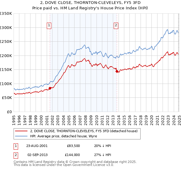 2, DOVE CLOSE, THORNTON-CLEVELEYS, FY5 3FD: Price paid vs HM Land Registry's House Price Index