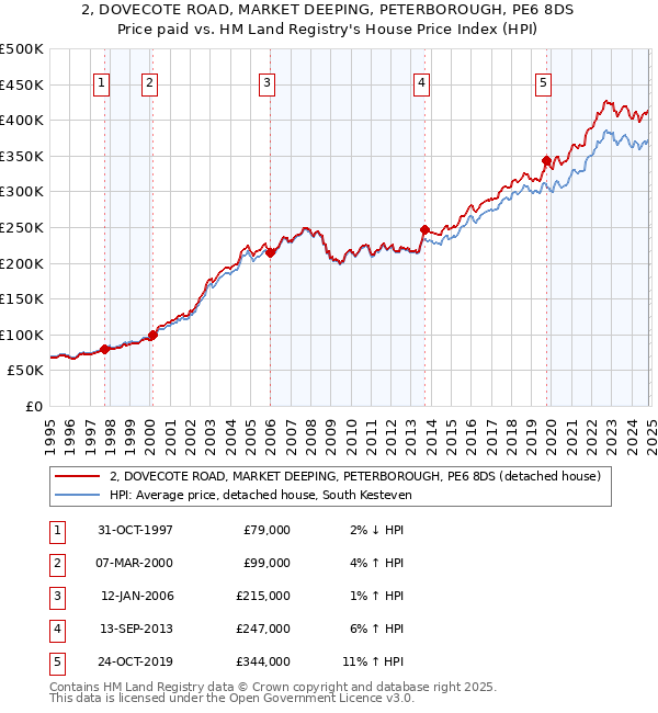 2, DOVECOTE ROAD, MARKET DEEPING, PETERBOROUGH, PE6 8DS: Price paid vs HM Land Registry's House Price Index