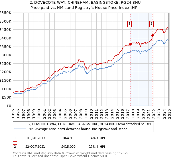 2, DOVECOTE WAY, CHINEHAM, BASINGSTOKE, RG24 8HU: Price paid vs HM Land Registry's House Price Index